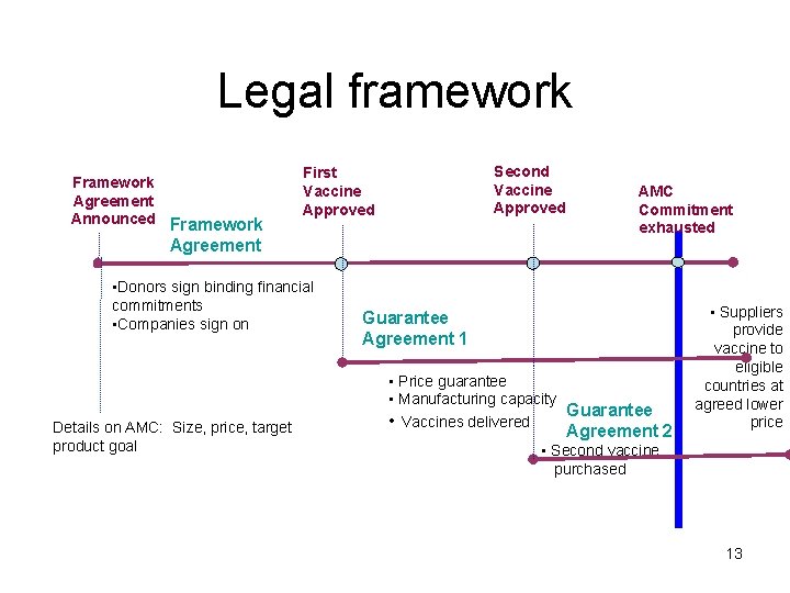 Legal framework Framework Agreement Announced Framework Second Vaccine Approved First Vaccine Approved Agreement •