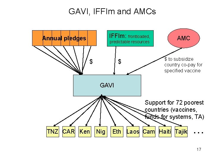 GAVI, IFFIm and AMCs IFFIm: frontloaded, Annual pledges predictable resources $ $ AMC $