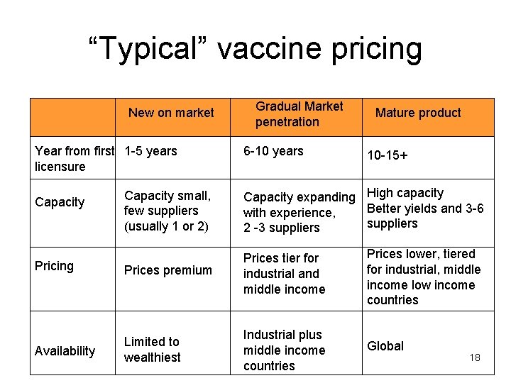 “Typical” vaccine pricing New on market Year from first 1 -5 years licensure Gradual