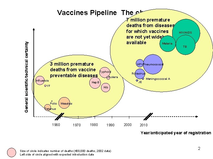 General scientific/technical certainty Vaccines Pipeline The challenge 7 million premature deaths from diseases for