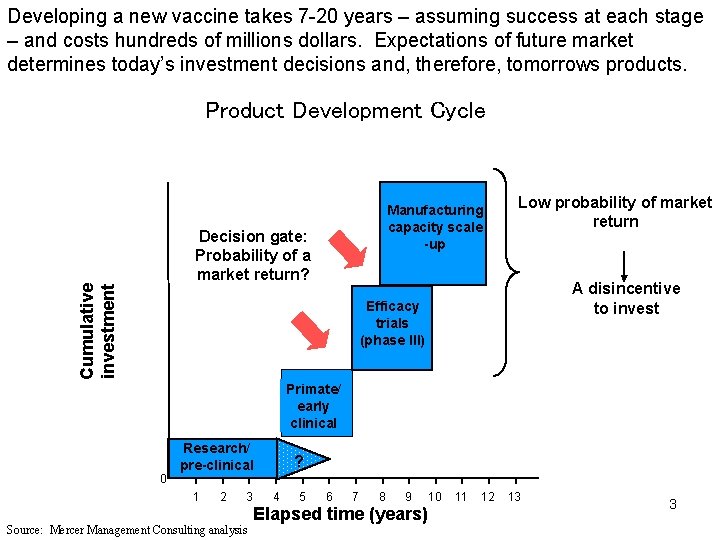 Developing a new vaccine takes 7 -20 years – assuming success at each stage