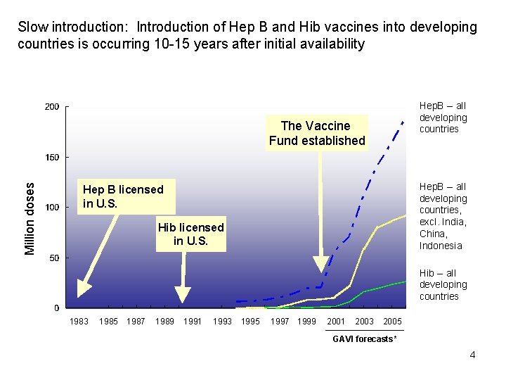 Slow introduction: Introduction of Hep B and Hib vaccines into developing countries is occurring