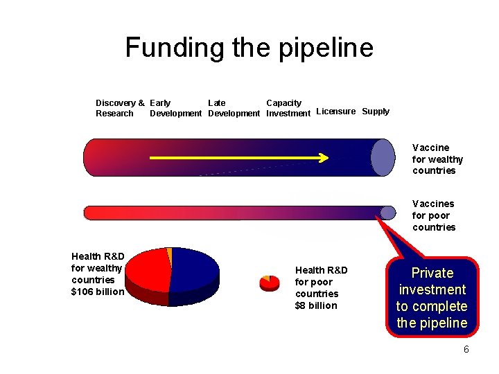 Funding the pipeline Discovery & Early Late Capacity Research Development Investment Licensure Supply Vaccine