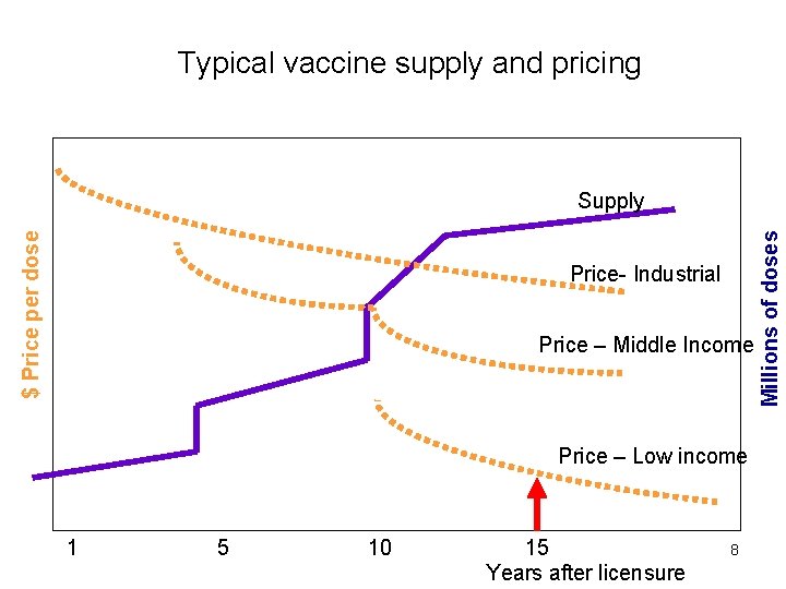 Typical vaccine supply and pricing Price- Industrial Price – Middle Income Price – Low