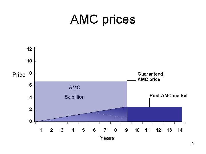AMC prices 12 10 Price 8 Guaranteed AMC price 6 AMC 4 $x billion