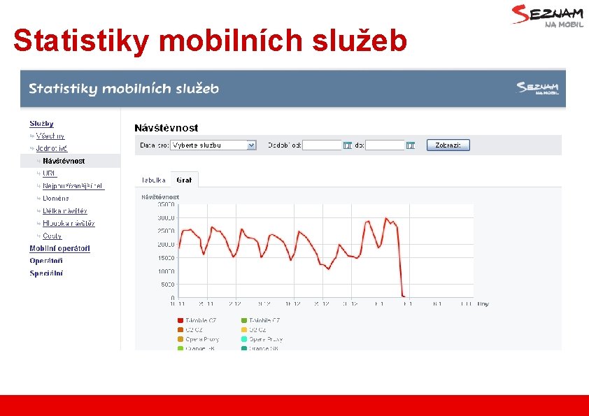 Statistiky mobilních služeb www. seznam. cz … najdu tam, co neznám ! 