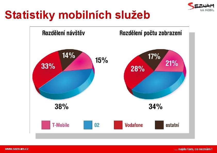 Statistiky mobilních služeb www. seznam. cz … najdu tam, co neznám ! 