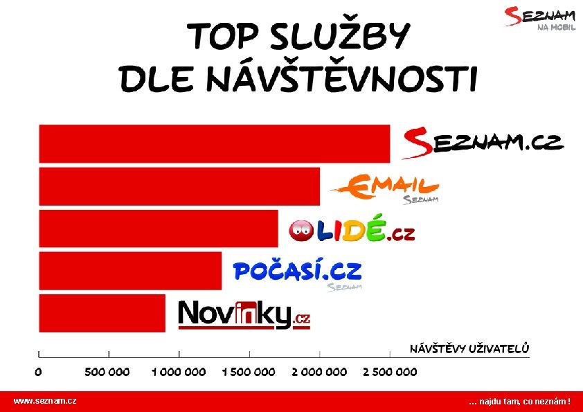 www. seznam. cz … najdu tam, co neznám ! 