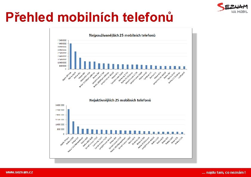 Přehled mobilních telefonů www. seznam. cz … najdu tam, co neznám ! 