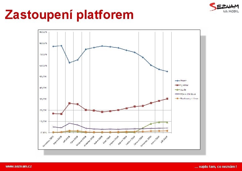 Zastoupení platforem www. seznam. cz … najdu tam, co neznám ! 