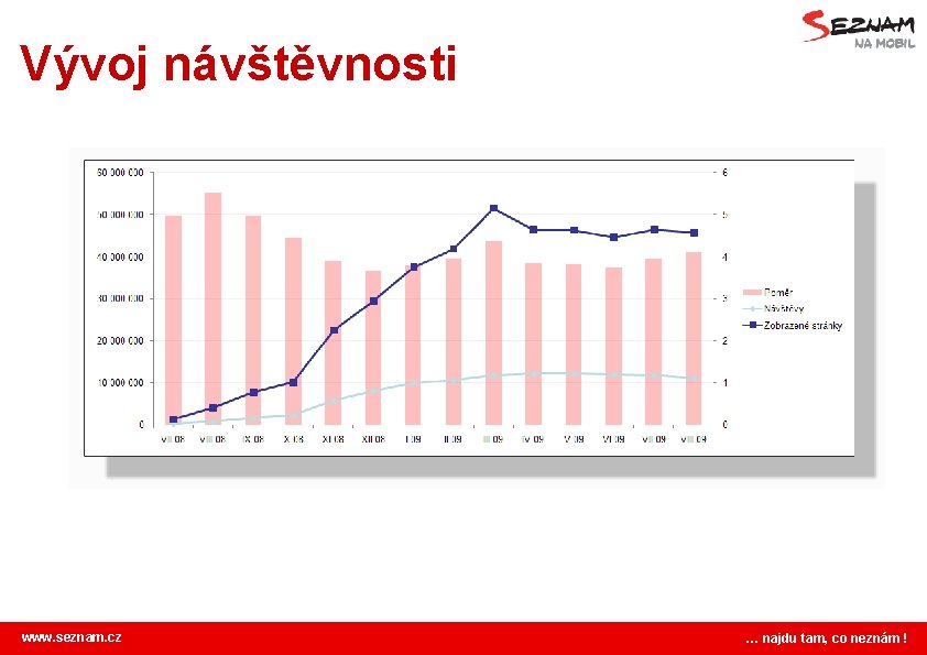 Vývoj návštěvnosti www. seznam. cz … najdu tam, co neznám ! 