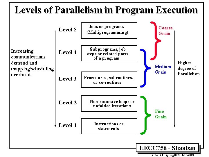 Levels of Parallelism in Program Execution Increasing communications demand mapping/scheduling overhead Level 5 Jobs