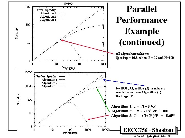 Parallel Performance Example (continued) All algorithms achieve: Speedup = 10. 8 when P =