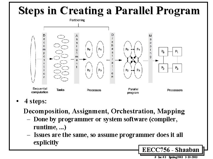 Steps in Creating a Parallel Program • 4 steps: Decomposition, Assignment, Orchestration, Mapping –