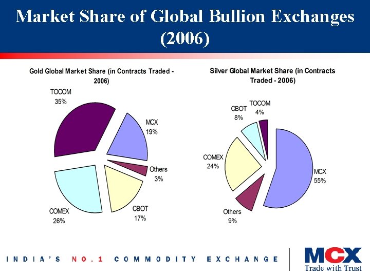 Market Share of Global Bullion Exchanges (2006) 