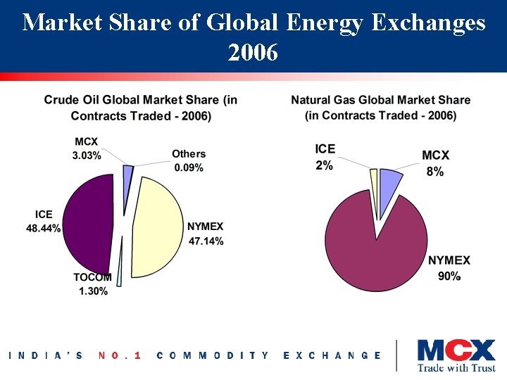 Market Share of Global Energy Exchanges 2006 