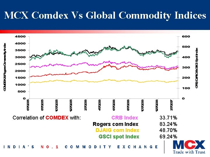 MCX Comdex Vs Global Commodity Indices Correlation of COMDEX with: CRB Index Rogers com