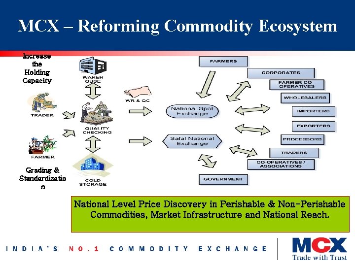 MCX – Reforming Commodity Ecosystem Increase the Holding Capacity Collateral Financing Grading & Standardizatio