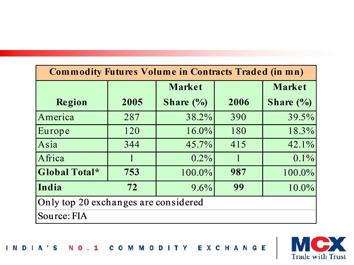 Indian Contribution to Global Futures Market 