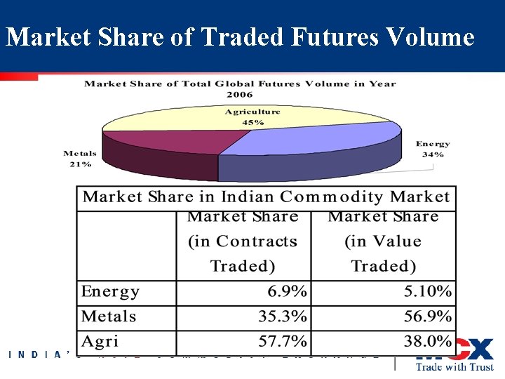 Market Share of Traded Futures Volume 