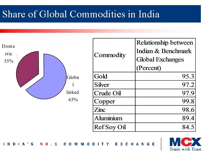 Share of Global Commodities in India 
