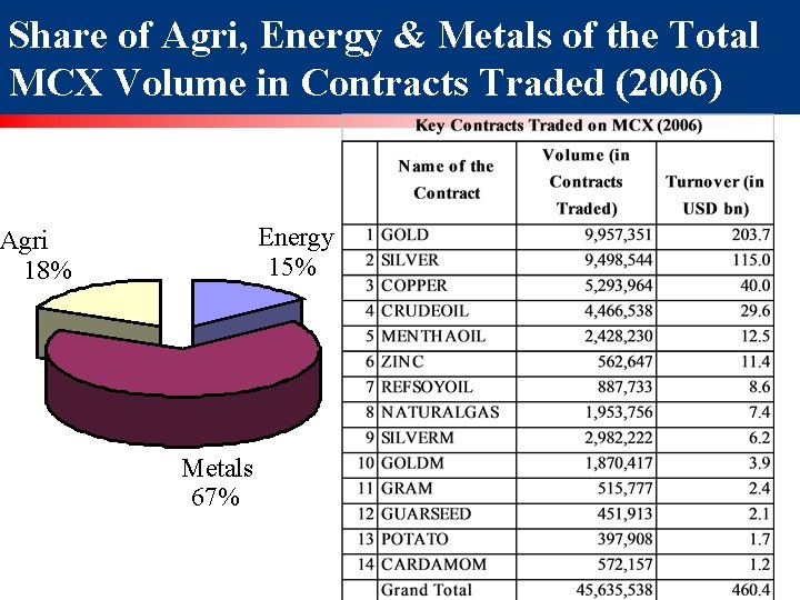 Share of Agri, Energy & Metals of the Total MCX Volume in Contracts Traded