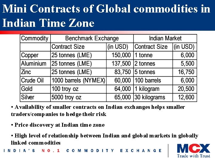 Mini Contracts of Global commodities in Indian Time Zone • Availability of smaller contracts