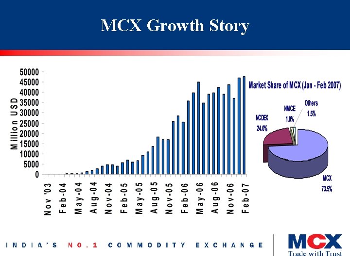 MCX Growth Story 