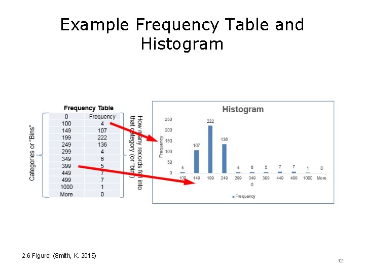 Example Frequency Table and Histogram 2. 6 Figure: (Smith, K. 2016) 12 Example Frequency Table and Histogram 2. 6 Figure: (Smith, K. 2016) 12