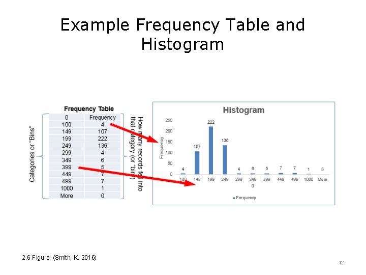 Example Frequency Table and Histogram 2. 6 Figure: (Smith, K. 2016) 12 