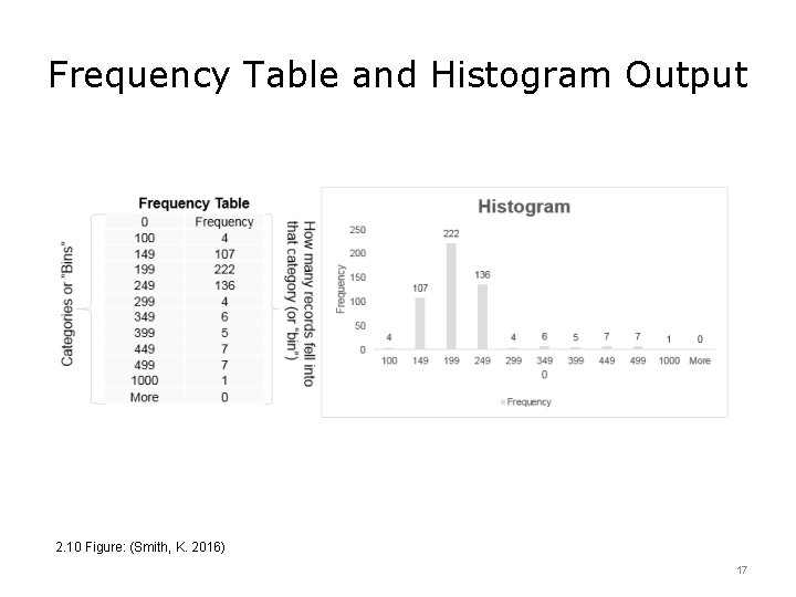 Frequency Table and Histogram Output 2. 10 Figure: (Smith, K. 2016) 17 