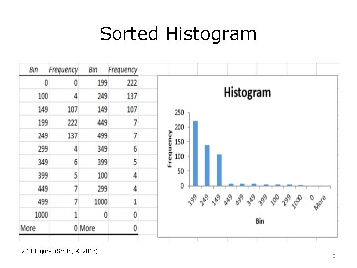 Sorted Histogram 2. 11 Figure: (Smith, K. 2016) 18 