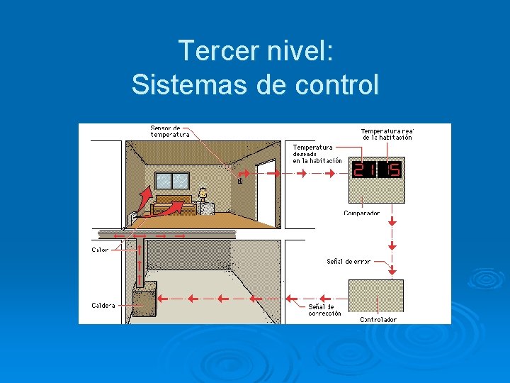 Tercer nivel: Sistemas de control 