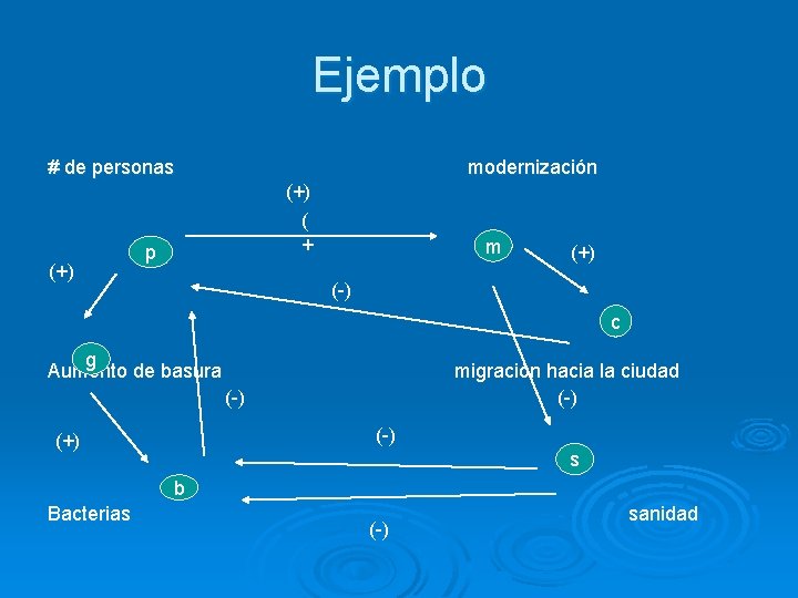 Ejemplo # de personas (+) modernización (+) ( + p m (+) (-) c