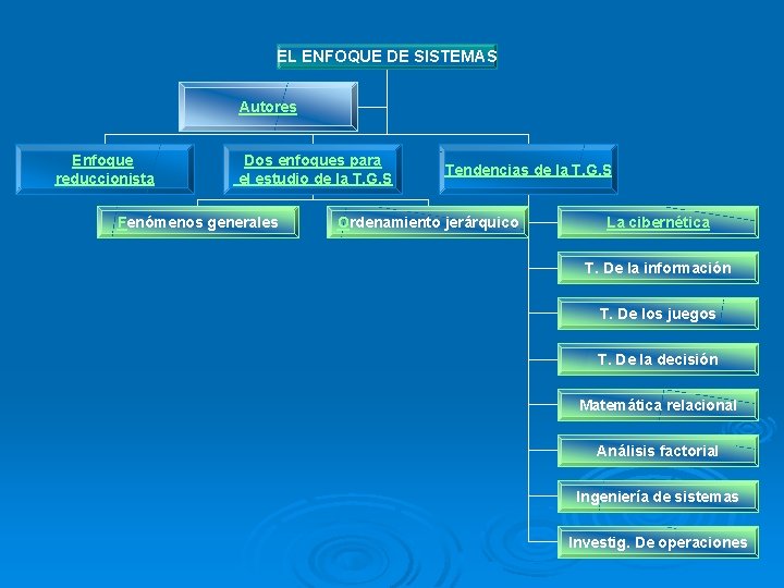 EL ENFOQUE DE SISTEMAS Autores Enfoque reduccionista Dos enfoques para el estudio de la