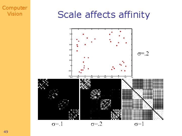 Computer Vision 49 Scale affects affinity 