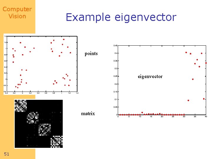 Computer Vision Example eigenvector points eigenvector matrix 51 