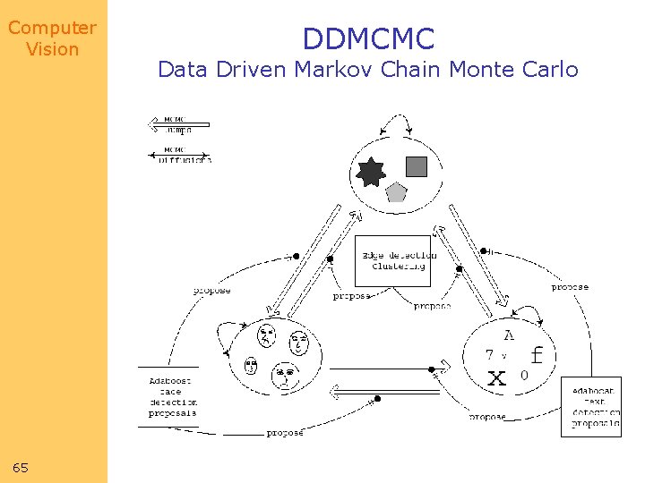Computer Vision 65 DDMCMC Data Driven Markov Chain Monte Carlo 