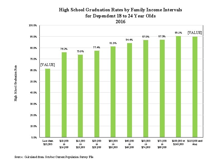 High School Graduation Rates by Family Income Intervals for Dependent 18 to 24 Year