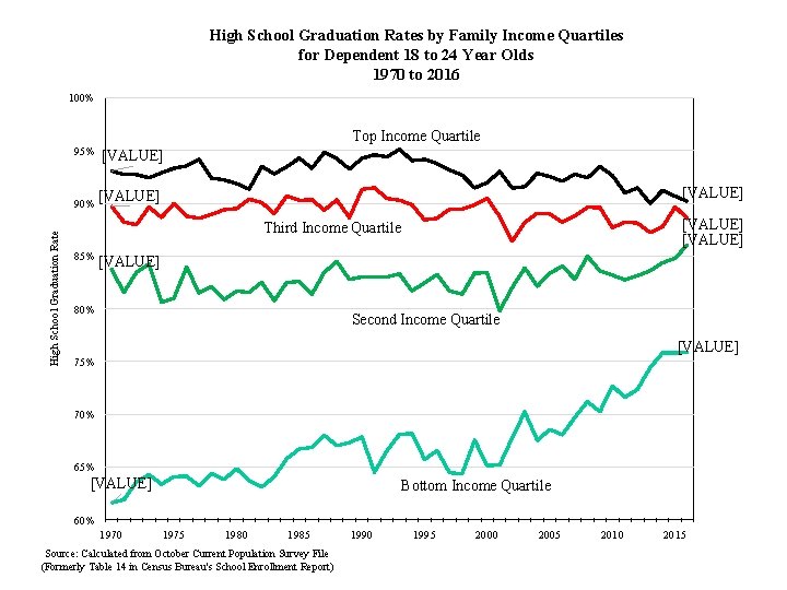 High School Graduation Rates by Family Income Quartiles for Dependent 18 to 24 Year