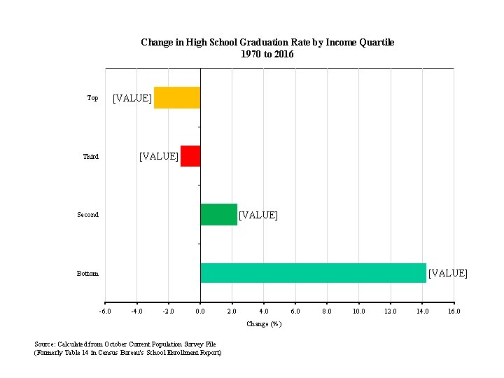 Change in High School Graduation Rate by Income Quartile 1970 to 2016 [VALUE] Top