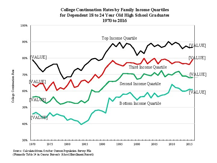 College Continuation Rates by Family Income Quartiles for Dependent 18 to 24 Year Old