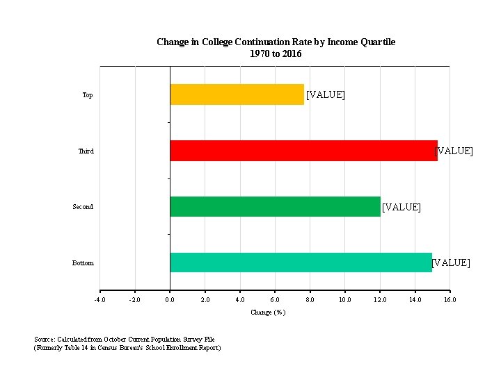 Change in College Continuation Rate by Income Quartile 1970 to 2016 [VALUE] Top [VALUE]