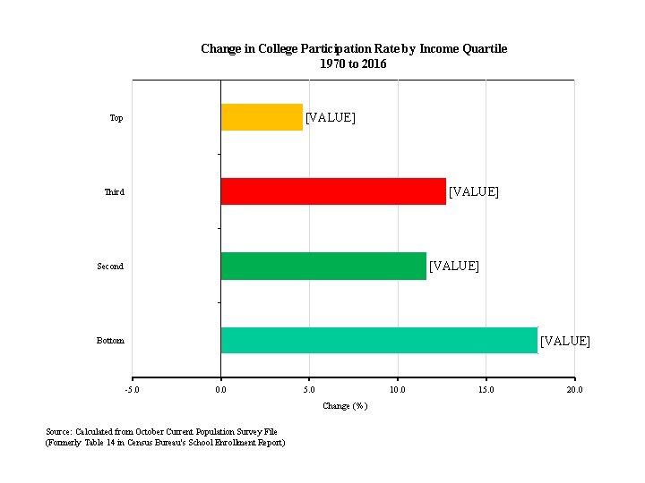 Change in College Participation Rate by Income Quartile 1970 to 2016 [VALUE] Top [VALUE]