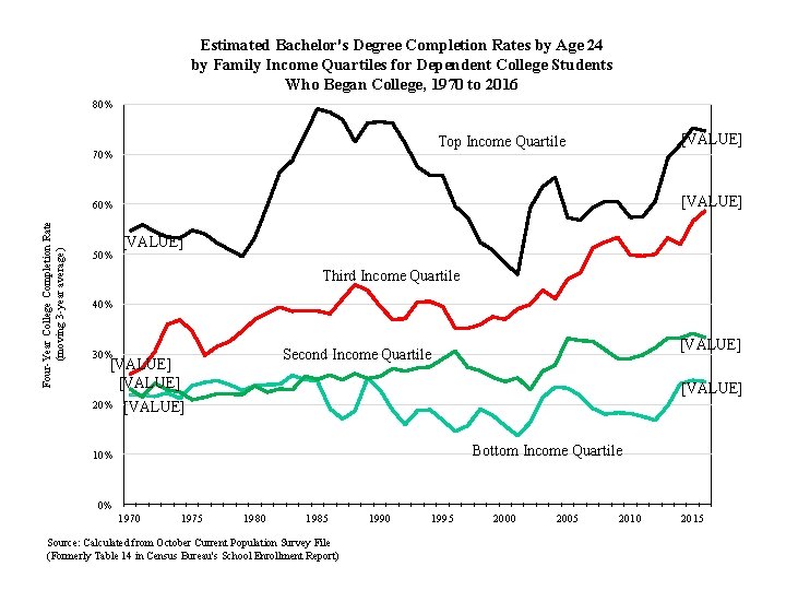 Estimated Bachelor's Degree Completion Rates by Age 24 by Family Income Quartiles for Dependent