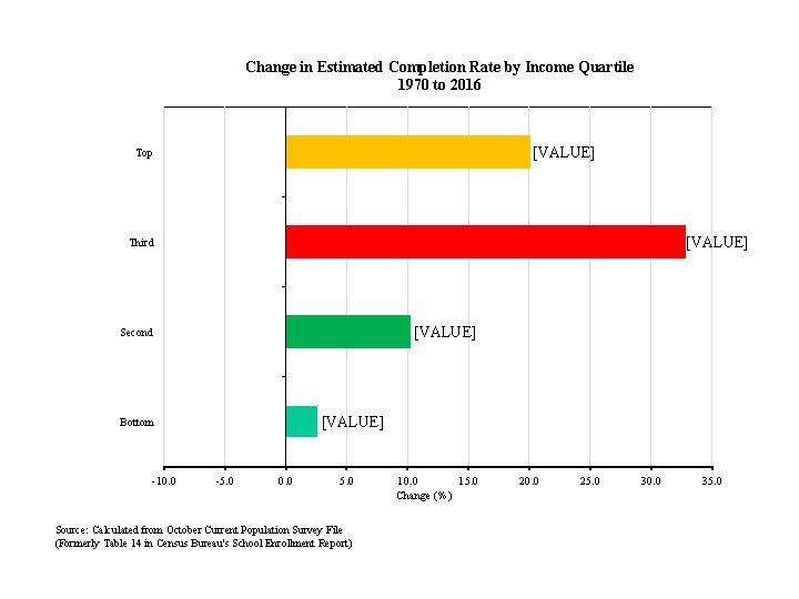 Change in Estimated Completion Rate by Income Quartile 1970 to 2016 [VALUE] Top [VALUE]