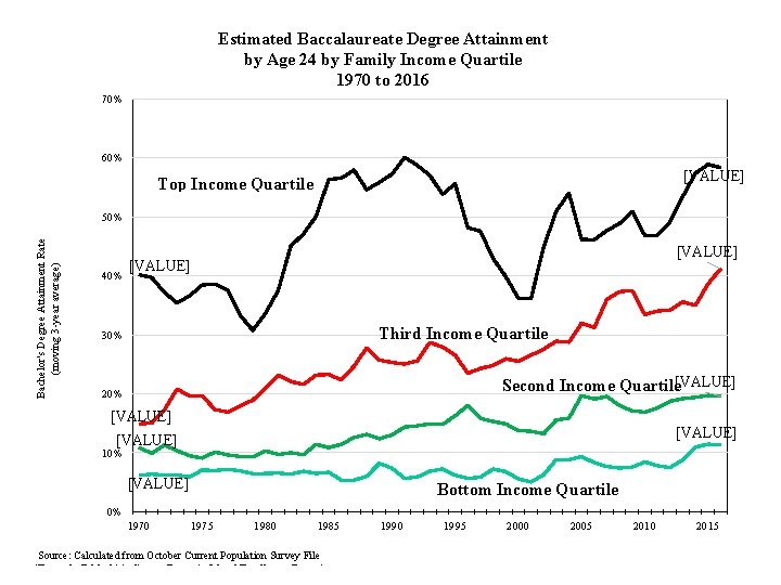 Estimated Baccalaureate Degree Attainment by Age 24 by Family Income Quartile 1970 to 2016