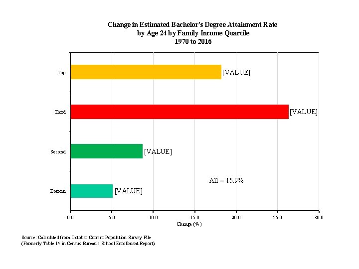 Change in Estimated Bachelor's Degree Attainment Rate by Age 24 by Family Income Quartile