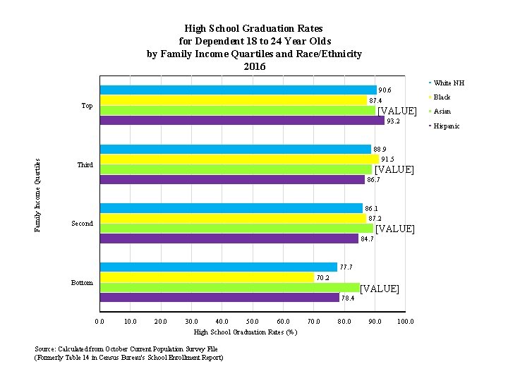 High School Graduation Rates for Dependent 18 to 24 Year Olds by Family Income