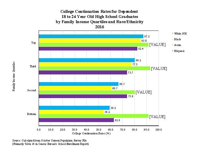 College Continuation Rates for Dependent 18 to 24 Year Old High School Graduates by
